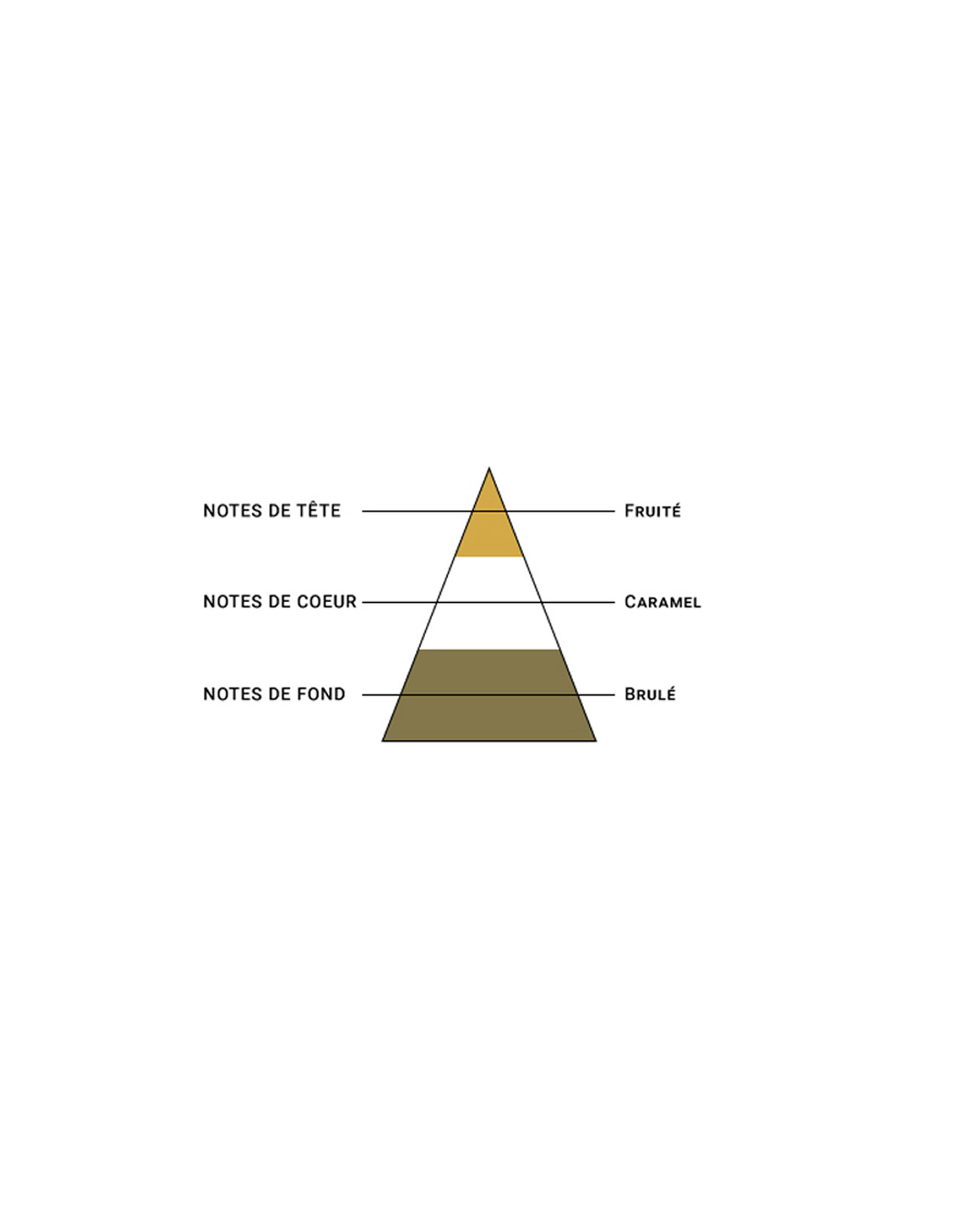 Pyramide aromatique Blond Doux Laboratoire Sense