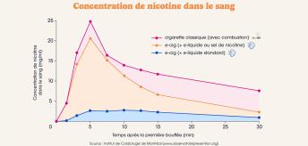 Tableau comparatif de la concentration de nicotine dans le sang avec une cigarette électronique