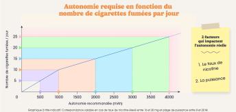 Tableau de correspondance de l'autonomie requise en fonction du nombre de cigarettes fumées