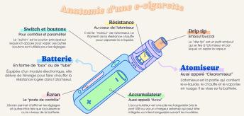 Composition, fonctionnement et anatomie d'une cigarette électronique 