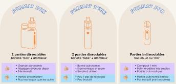 Comparatif des différents modèles et formats de e-cigarettes (box, tube et pod)